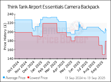 Best Price History for the Think Tank Airport Essentials Camera Backpack